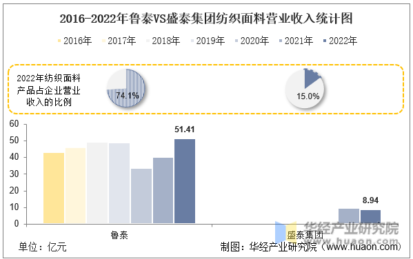 2016-2022年鲁泰VS盛泰集团纺织面料营业收入统计图