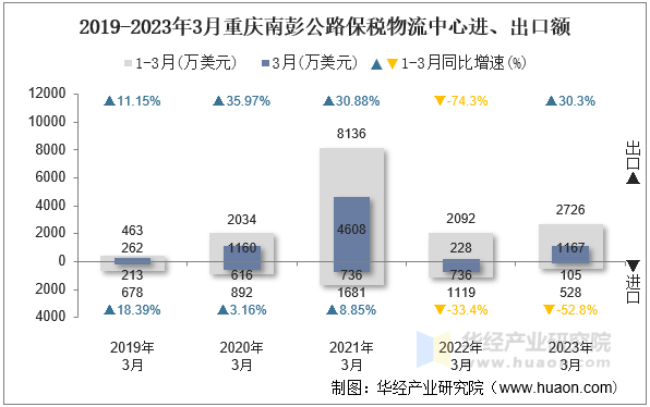 2019-2023年3月重庆南彭公路保税物流中心进、出口额