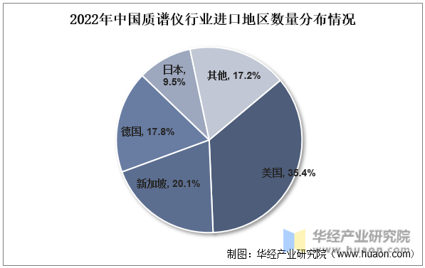 2022年中国质谱仪行业进口地区数量分布情况
