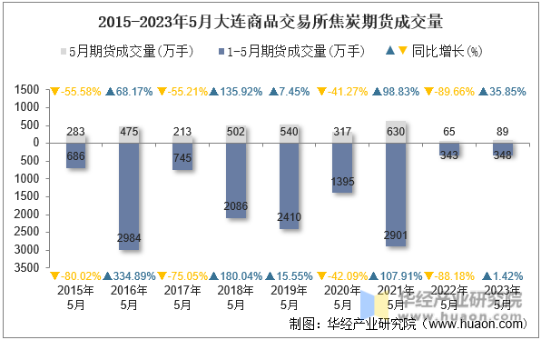 2015-2023年5月大连商品交易所焦炭期货成交量