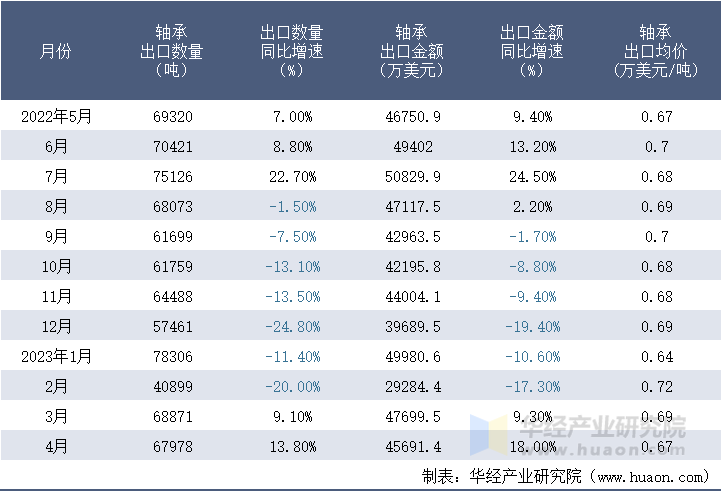 2022-2023年4月中国轴承出口情况统计表