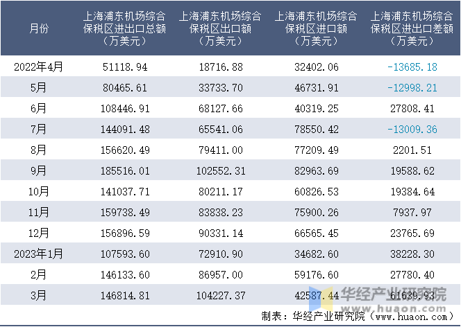 2022-2023年3月上海浦东机场综合保税区进出口额月度情况统计表