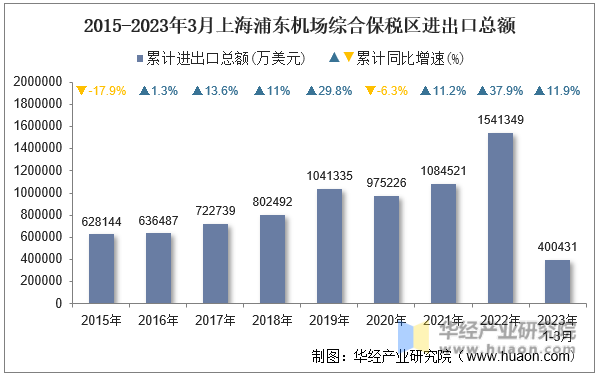 2015-2023年3月上海浦东机场综合保税区进出口总额