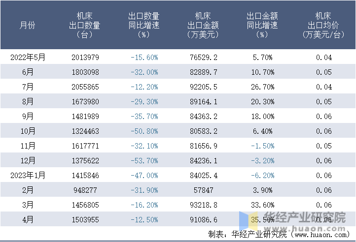2022-2023年4月中国机床出口情况统计表