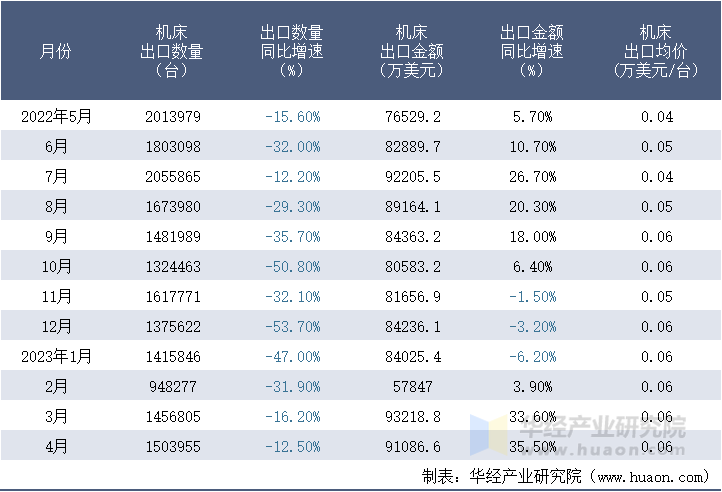 2022-2023年4月中国机床出口情况统计表