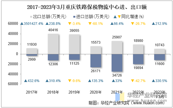 2017-2023年3月重庆铁路保税物流中心进、出口额