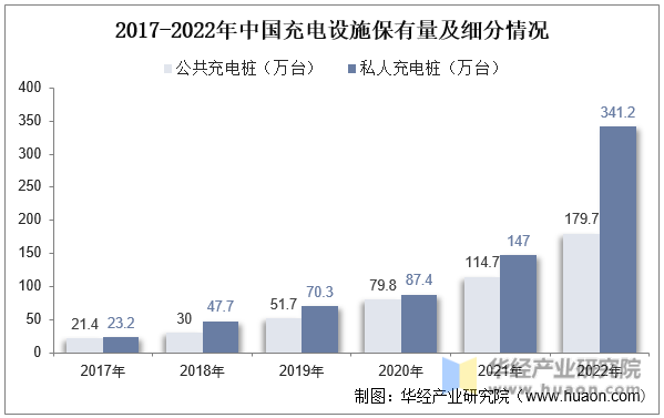 2017-2022年中国充电设施保有量及细分情况