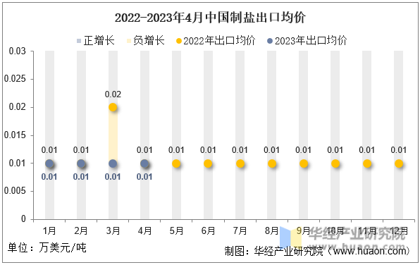 2022-2023年4月中国制盐出口均价