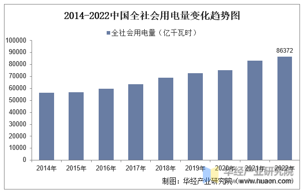 2014-2022中国全社会用电量变化趋势图