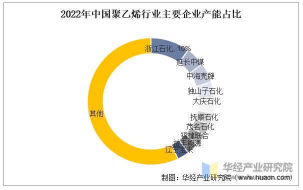 2022年中国聚乙烯行业主要企业产能占比