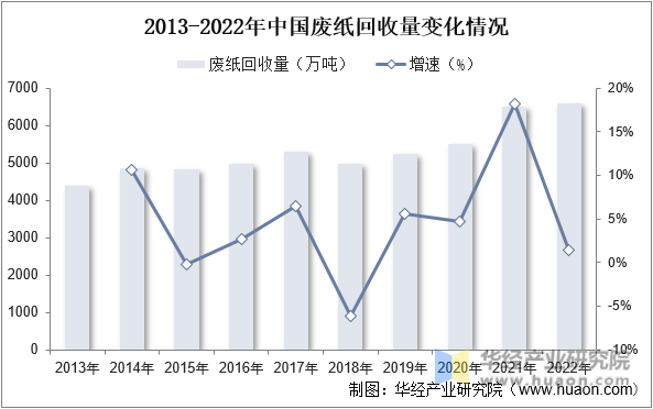 2013-2022年中国废纸回收量变化情况