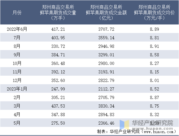 2022-2023年5月郑州商品交易所鲜苹果期货成交情况统计表