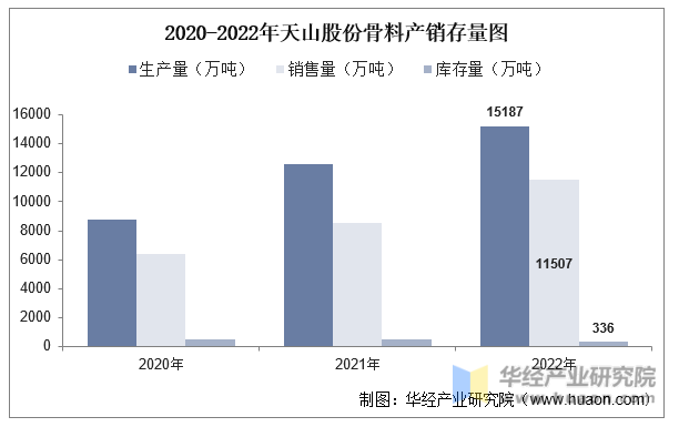 2020-2022年天山股份骨料产销存量图