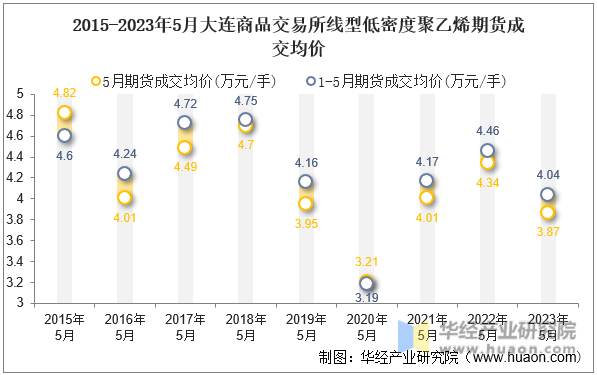 2015-2023年5月大连商品交易所线型低密度聚乙烯期货成交均价
