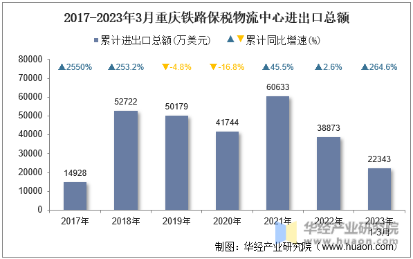 2017-2023年3月重庆铁路保税物流中心进出口总额
