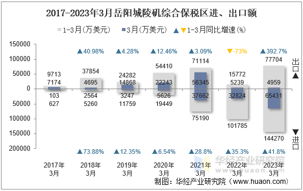 2017-2023年3月岳阳城陵矶综合保税区进、出口额