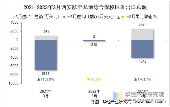 2021-2023年3月西安航空基地综合保税区进出口总额