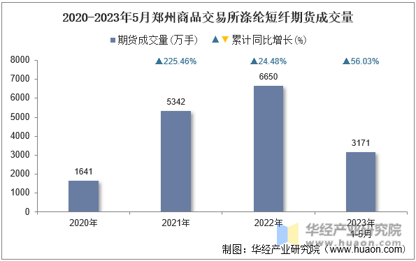 2020-2023年5月郑州商品交易所涤纶短纤期货成交量