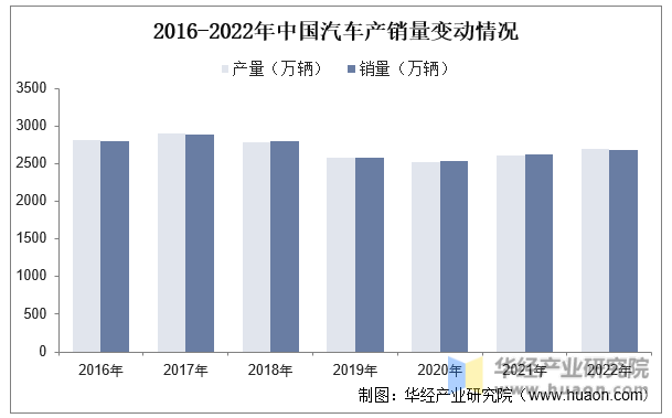 2016-2022年中国汽车产销量变动情况