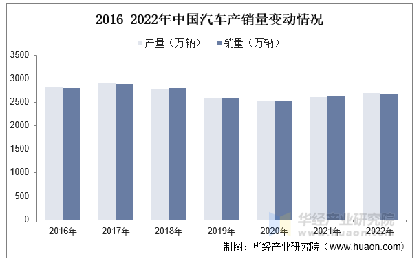 2016-2022年中国汽车产销量变动情况