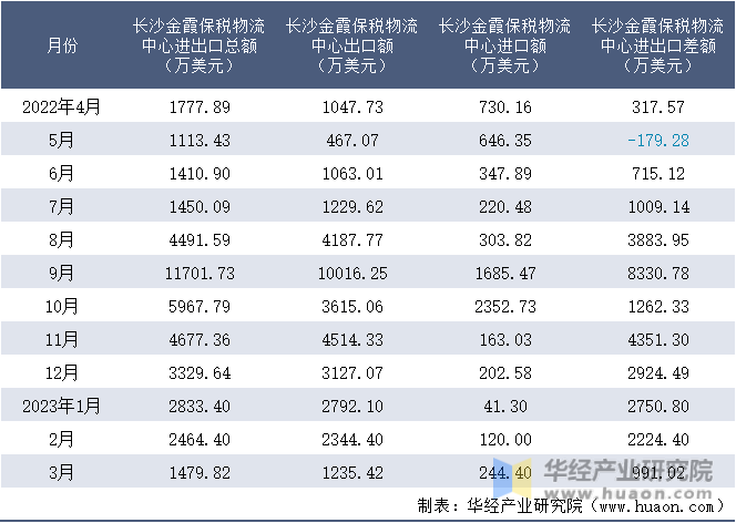 2022-2023年3月长沙金霞保税物流中心进出口额月度情况统计表