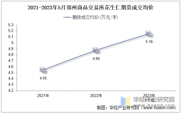 2021-2023年5月郑州商品交易所花生仁期货成交均价
