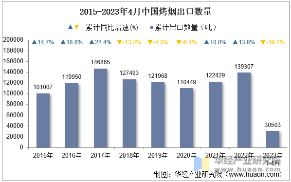 2015-2023年4月中国烤烟出口数量