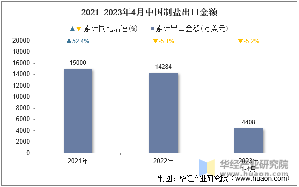 2021-2023年4月中国制盐出口金额