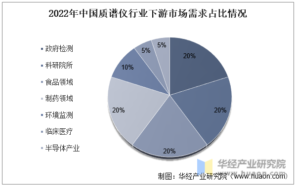 2022年中国质谱仪行业下游市场需求占比情况