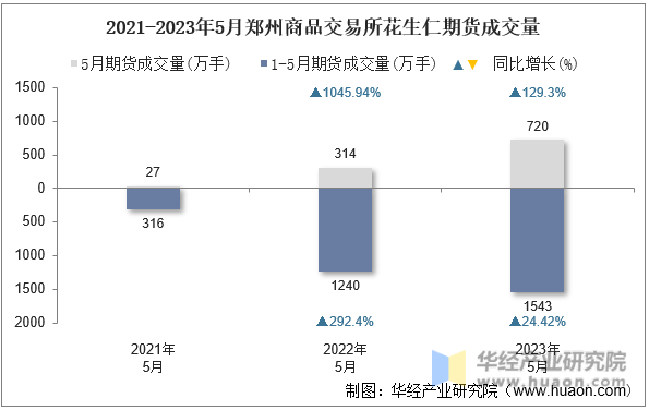 2021-2023年5月郑州商品交易所花生仁期货成交量
