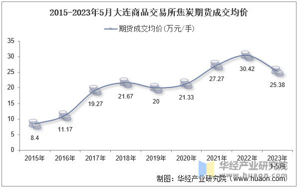 2015-2023年5月大连商品交易所焦炭期货成交均价