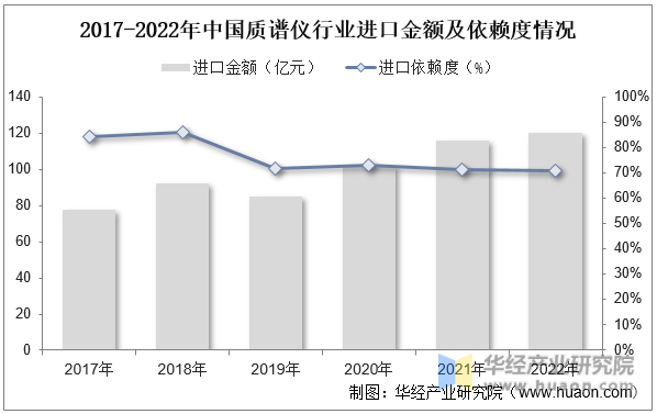 2017-2022年中国质谱仪行业进口金额及依赖度情况