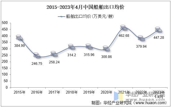 2015-2023年4月中国船舶出口均价