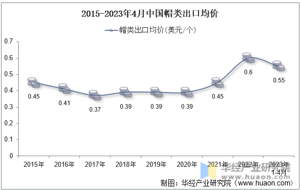 2015-2023年4月中国帽类出口均价