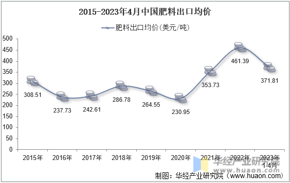 2015-2023年4月中国肥料出口均价