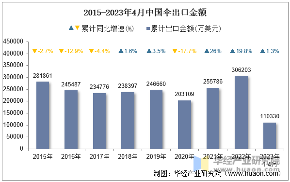 2015-2023年4月中国伞出口金额