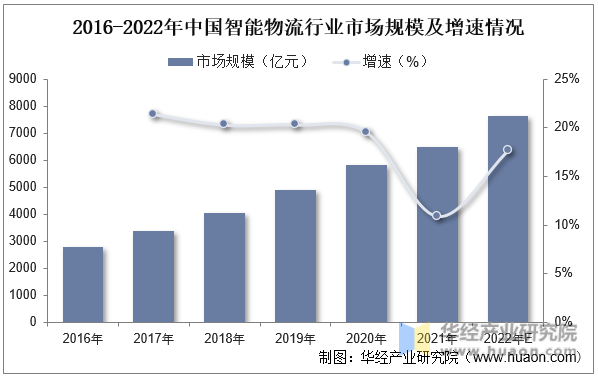 2016-2022年中国智能物流行业市场规模及增速情况