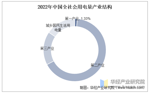 2022年中国全社会用电量产业结构