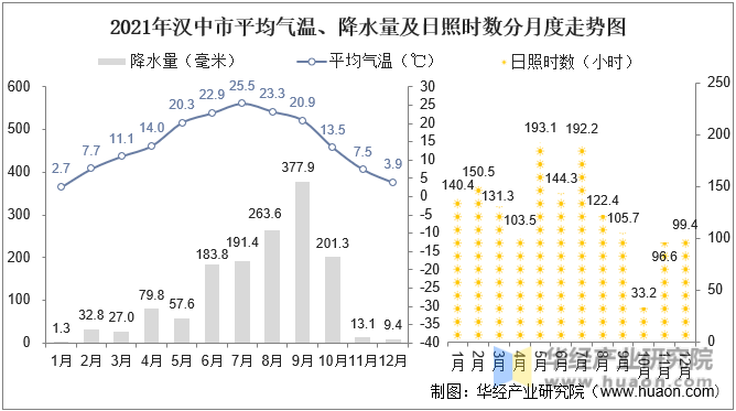 2021年汉中市平均气温、降水量及日照时数分月度走势图