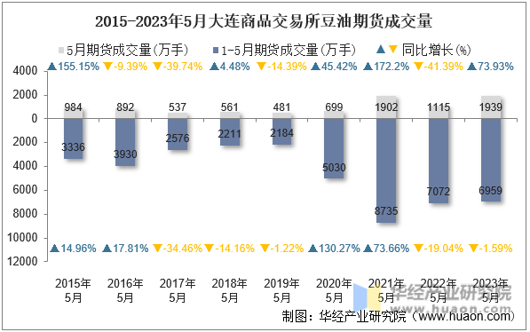2015-2023年5月大连商品交易所豆油期货成交量