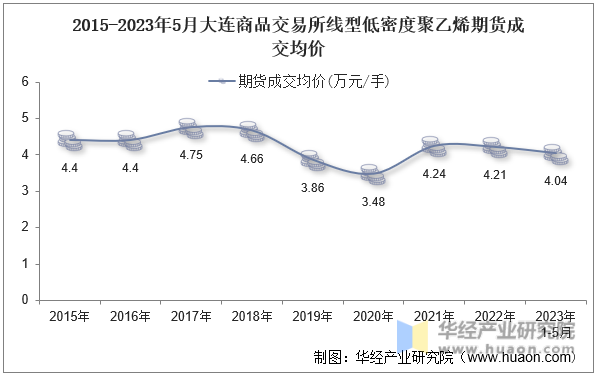 2015-2023年5月大连商品交易所线型低密度聚乙烯期货成交均价