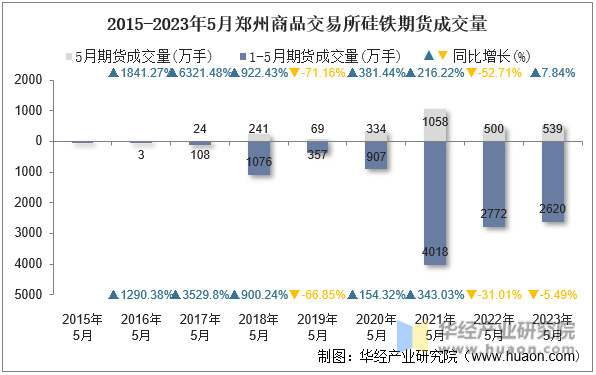 2015-2023年5月郑州商品交易所硅铁期货成交量