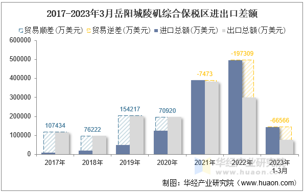 2017-2023年3月岳阳城陵矶综合保税区进出口差额