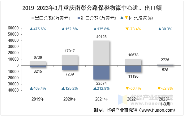 2019-2023年3月重庆南彭公路保税物流中心进、出口额