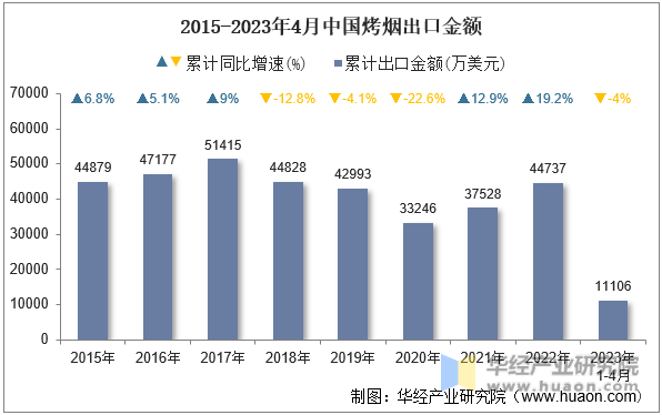 2015-2023年4月中国烤烟出口金额