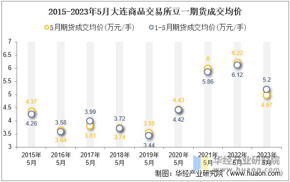 2015-2023年5月大连商品交易所豆一期货成交均价