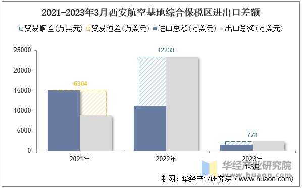 2021-2023年3月西安航空基地综合保税区进出口差额