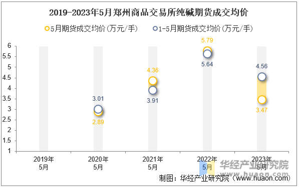 2019-2023年5月郑州商品交易所纯碱期货成交均价