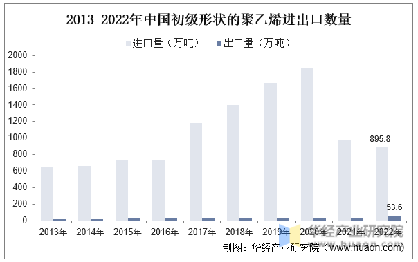 2013-2022年中国初级形状的聚乙烯进出口数量