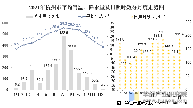 2021年杭州市平均气温、降水量及日照时数分月度走势图